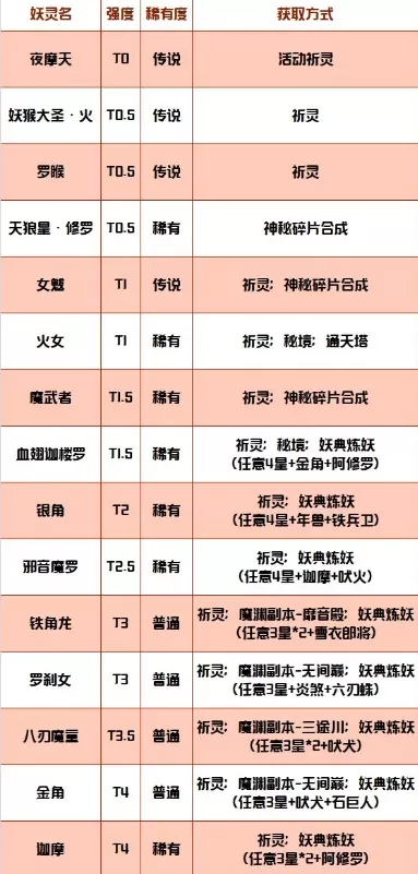 妖神记手游妖师排行榜-妖神记手游妖师排行